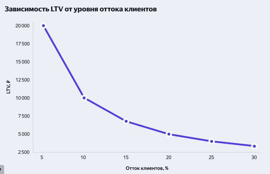 расчет лтв