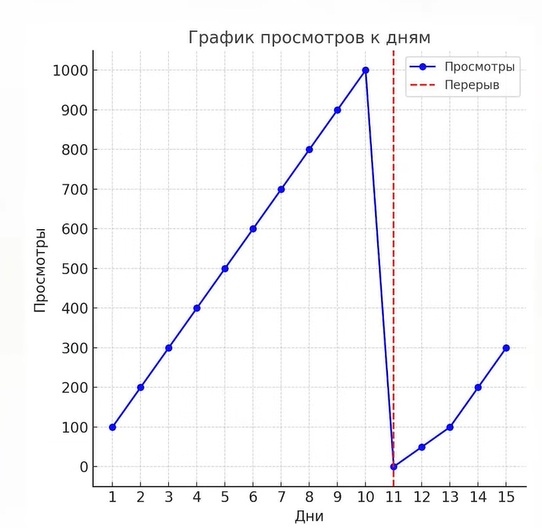 график просмотров